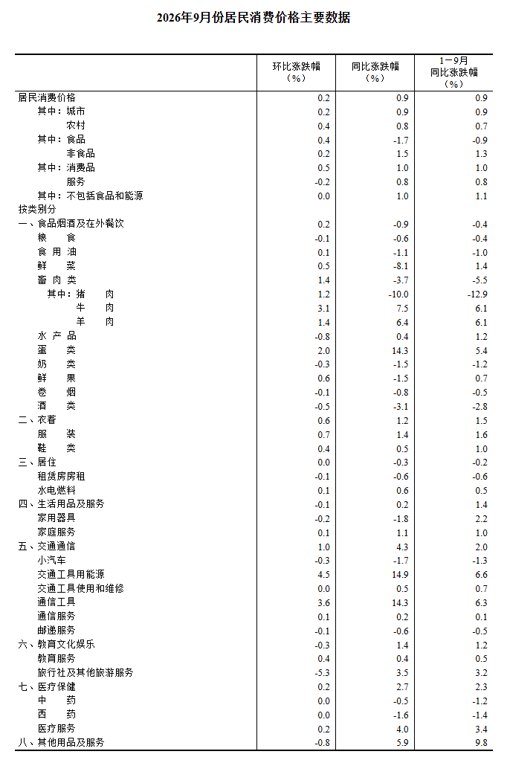 国家统计局:9月CPI同比上涨0.9% PPI同比上涨5%