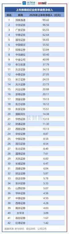 【读财报】上市券商经纪业务透视:上半年手续费净收入增逾五成 国泰海通、中信证券逼近百亿