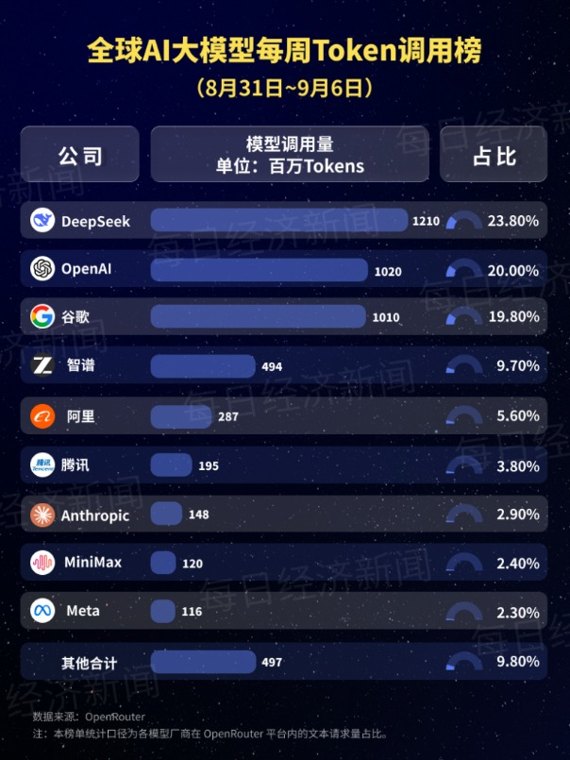 中国AI大模型调用量连续十九周领跑:环比增长379%