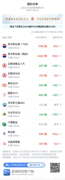 青花郎大涨10元 两连跌后快速反弹